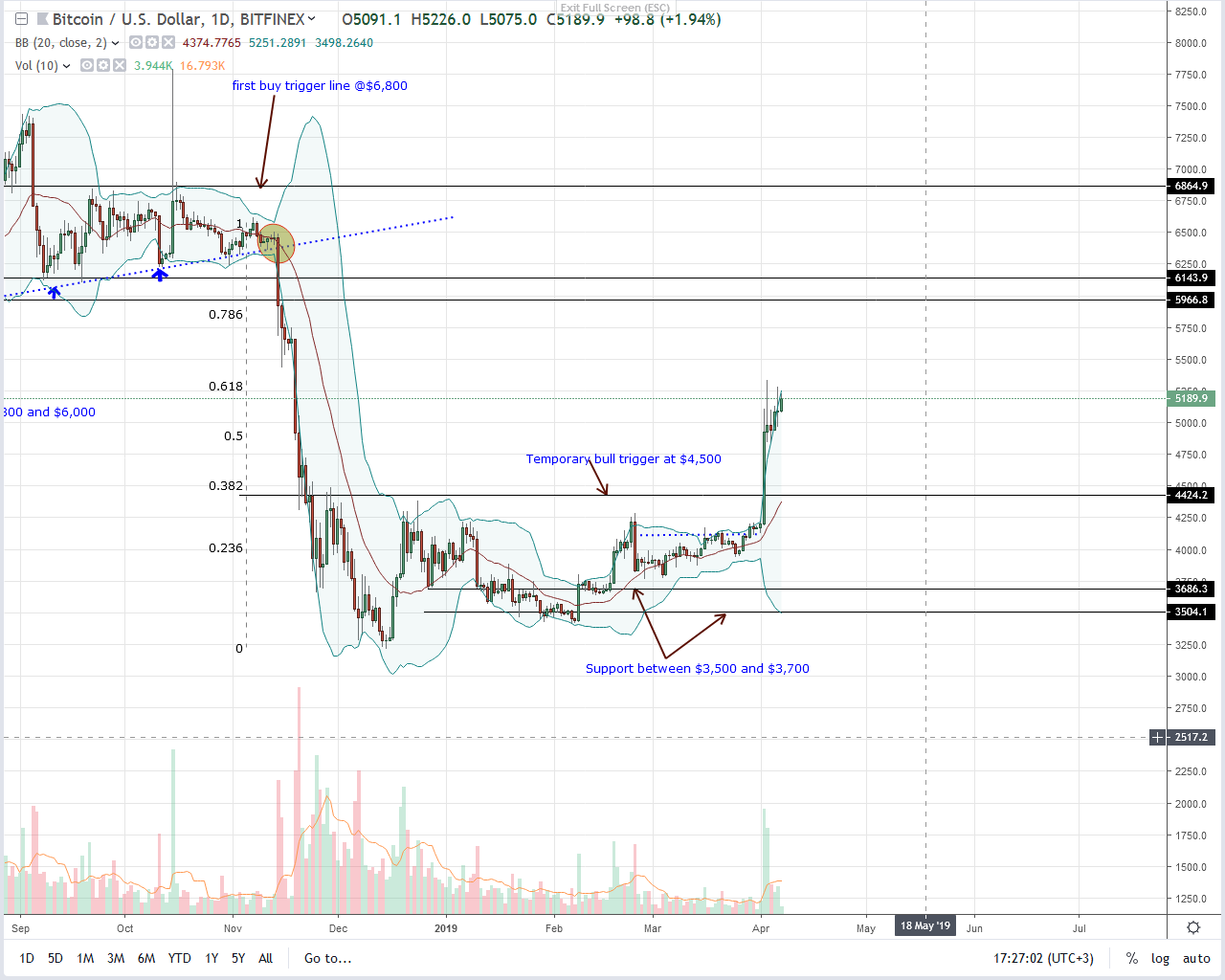 Bitcoin (btc) is not a “joke” or a “bubble”, $6,000 easy target Bitcoin