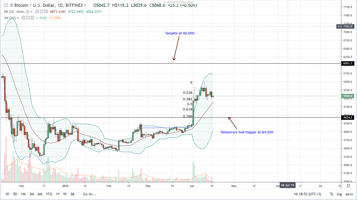 Risk appetite to drive bitcoin (btc) as price struggle in a $500 range Bitcoin btc