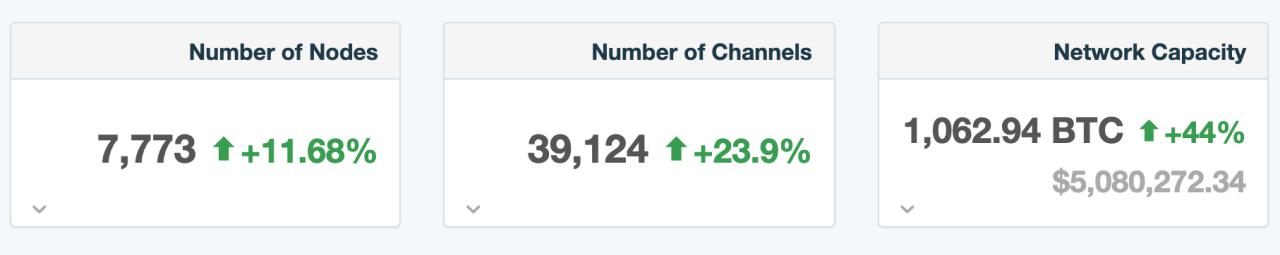 Bitcoin lightning network reaches milestone $5m capacity Bitcoin lightning network reaches milestone $5m capacity