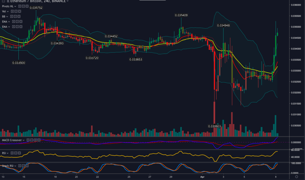Ethereum price analysis: is eth carving a path to $200? Ethereum price analysis: is eth carving a path to $200?