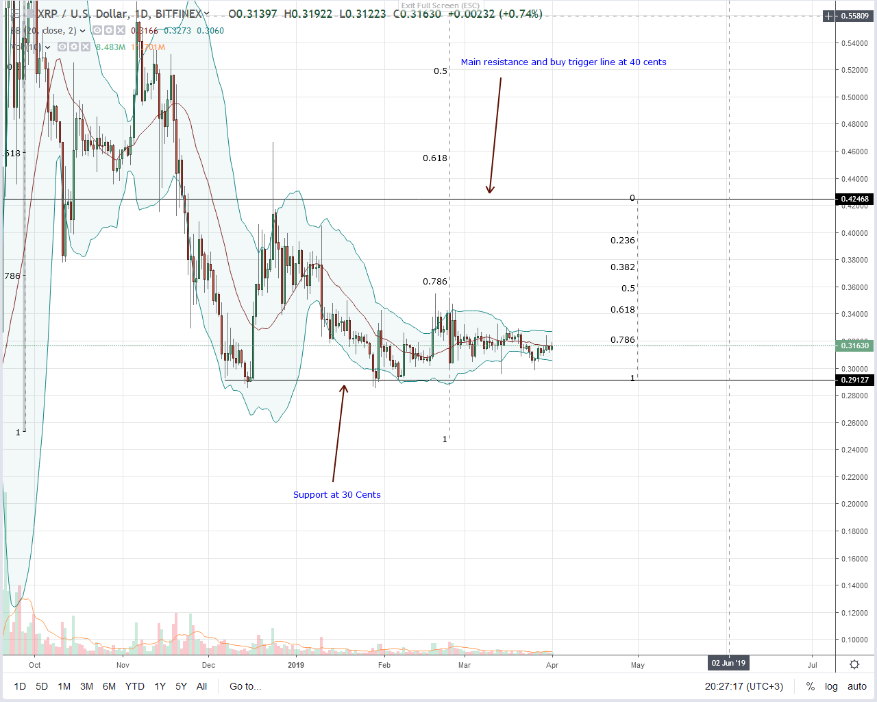 Ripple (xrp) in a 4 cents range since dec, when will bulls break out? Ripple