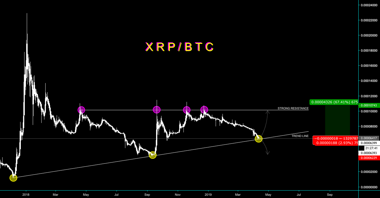 Xrp / btc - ta indicates 70% + bounce incoming - cryptomaniac101
