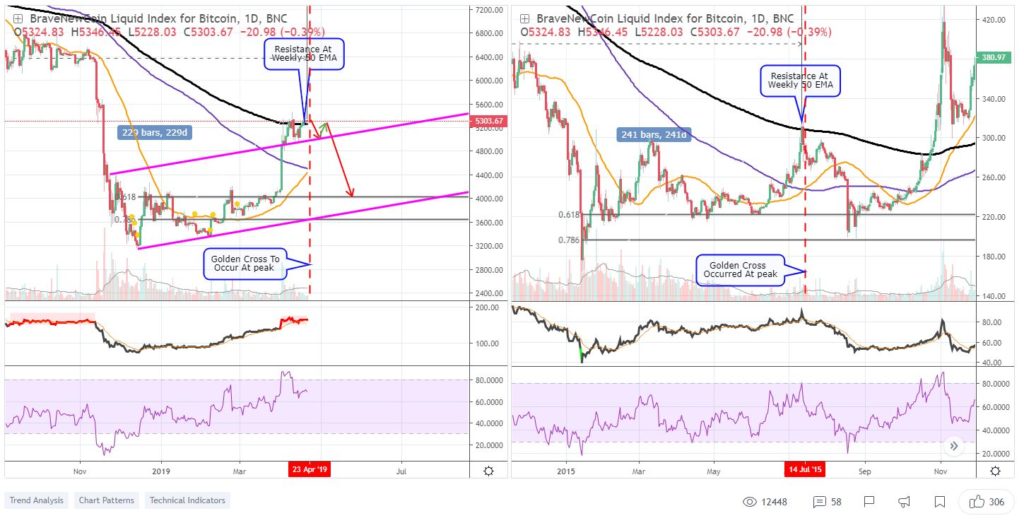 Bitcoin hits $5,600 in a monumental rally from technical perspective, what’s ahead? Bitcoin hits $5,600 in a monumental rally from technical perspective, what’s ahead?