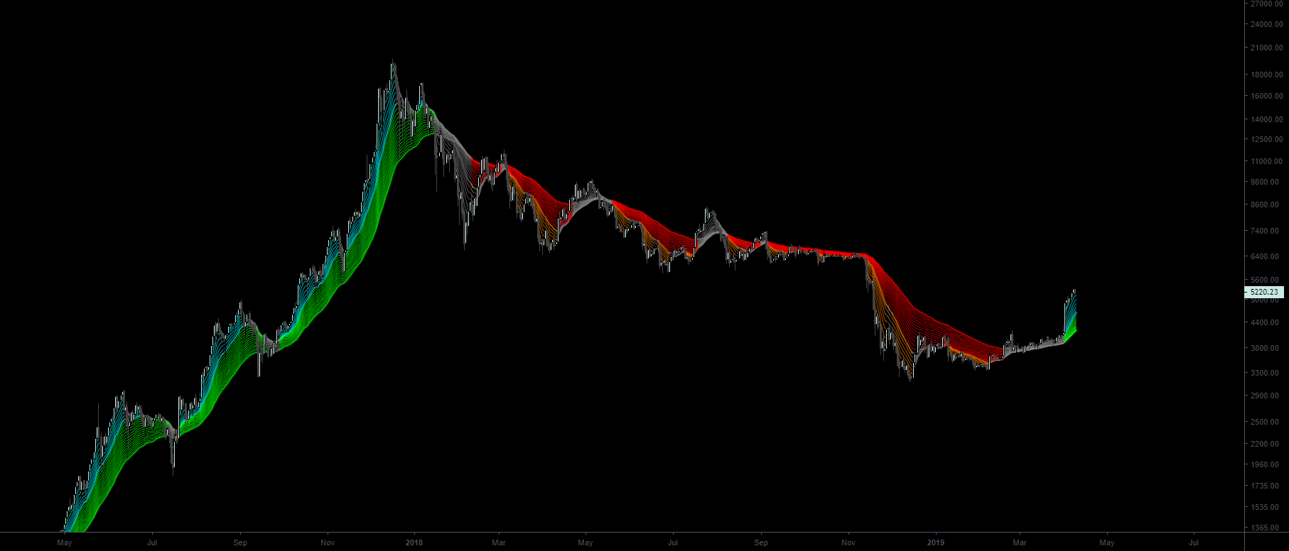 I don't always guppy but when i do, bitcoin just flipped bullish I don't always guppy but when i do, bitcoin just flipped bullish