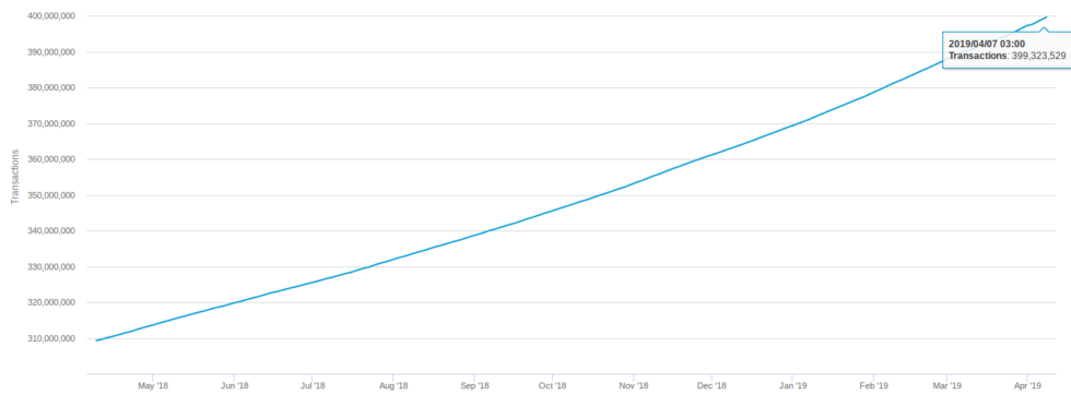Bitcoin passes a milestone 400 million transactions Bitcoin passes a milestone 400 million transactions