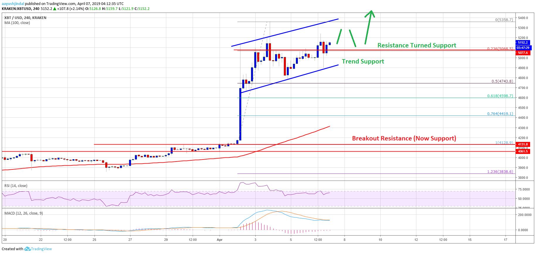 Can bitcoin (btc) buyers keep the rally going? Can bitcoin (btc) buyers keep the rally going?