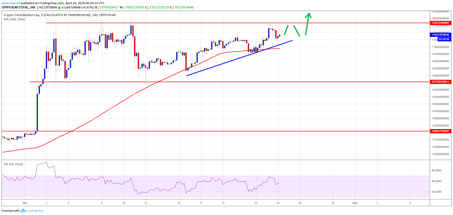 Crypto market flirts key resistance: bitcoin cash, eos, bnb, tron analysis Crypto market flirts key resistance: bitcoin cash, eos, bnb, tron analysis