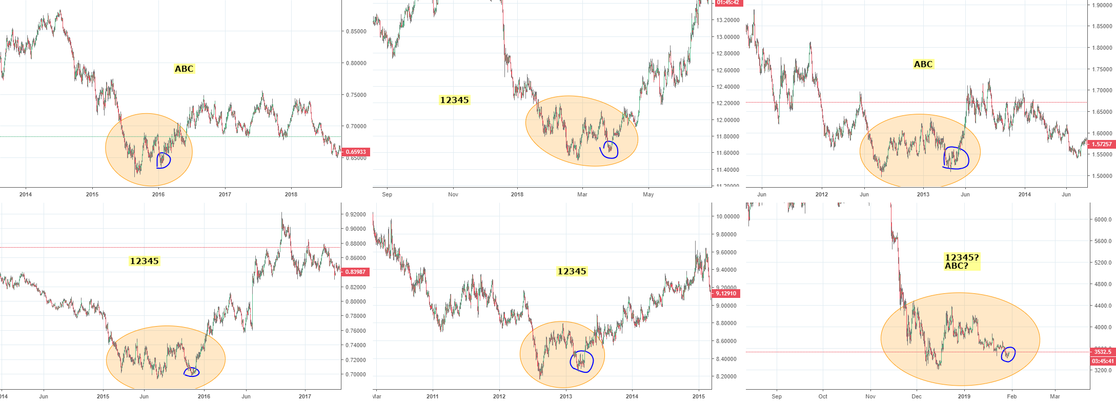 Bitcoin, long term abc examples