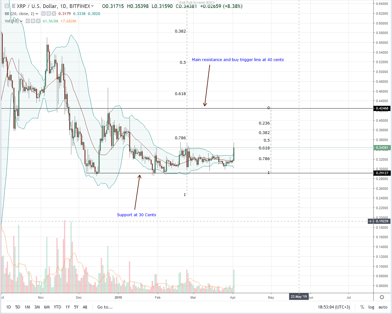 Volumes up 5x as ripple (xrp) prices break-out from a 3-month, 4 cents range Ripple