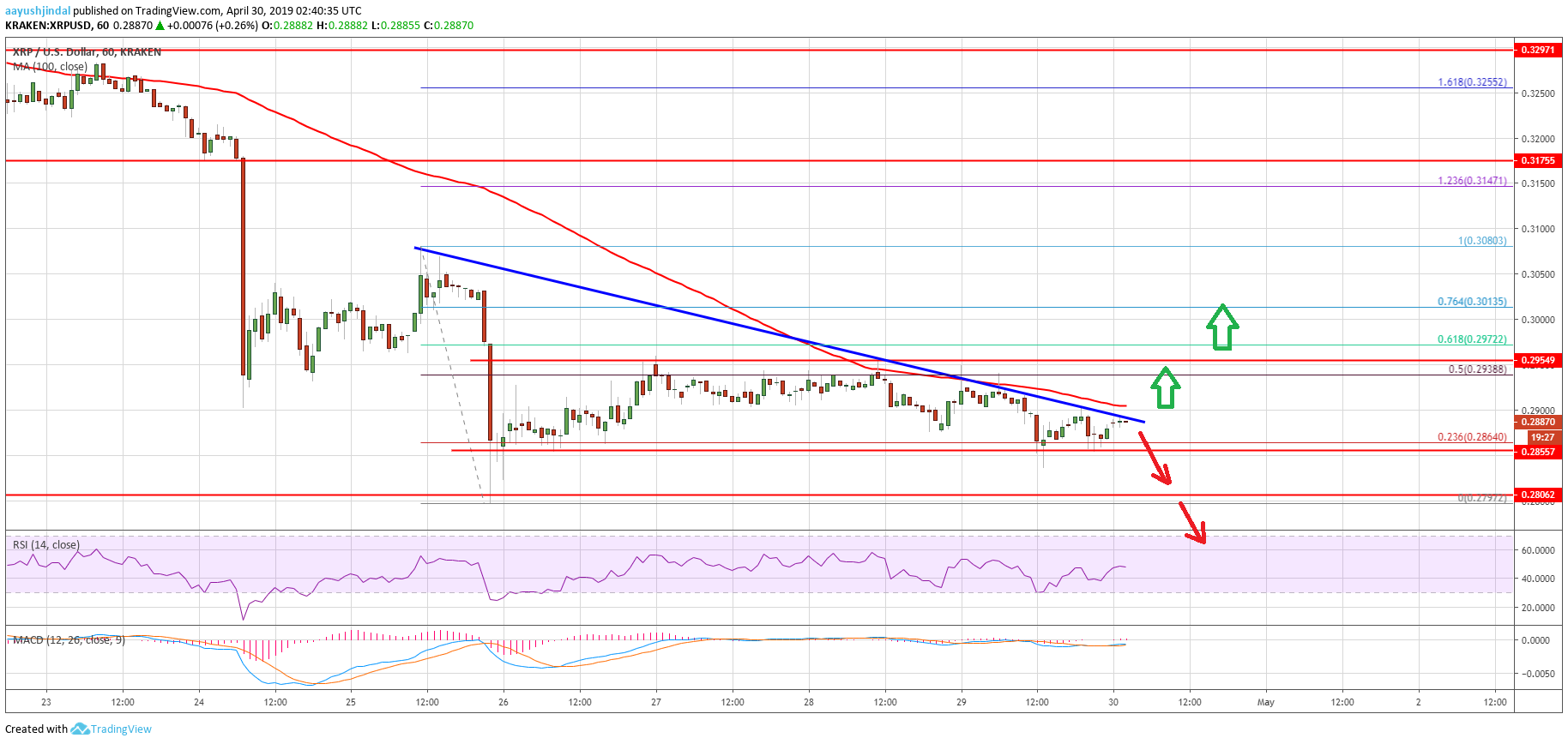 Ripple (xrp) price trading near key inflection point: bear or bottom? Ripple price analysis xrp chart