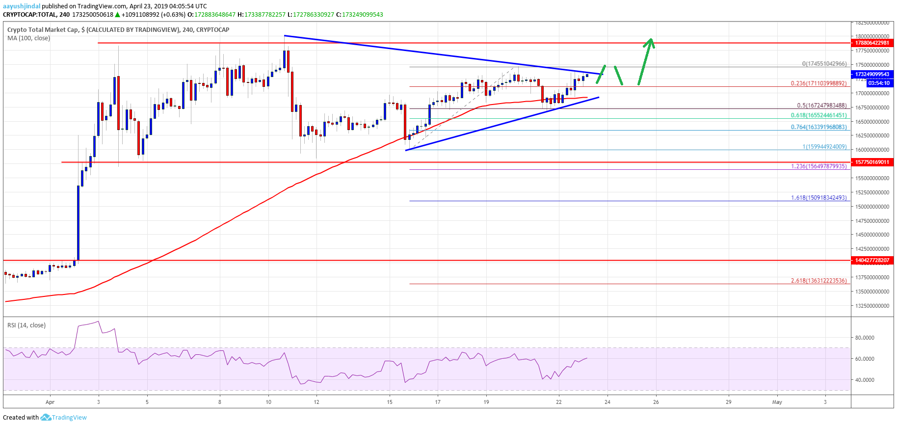 Crypto market, bitcoin surging: bitcoin cash, ada, litecoin (ltc), trx analysis Crypto market cap bitcoin bch cardano ada trx litecoin ltc