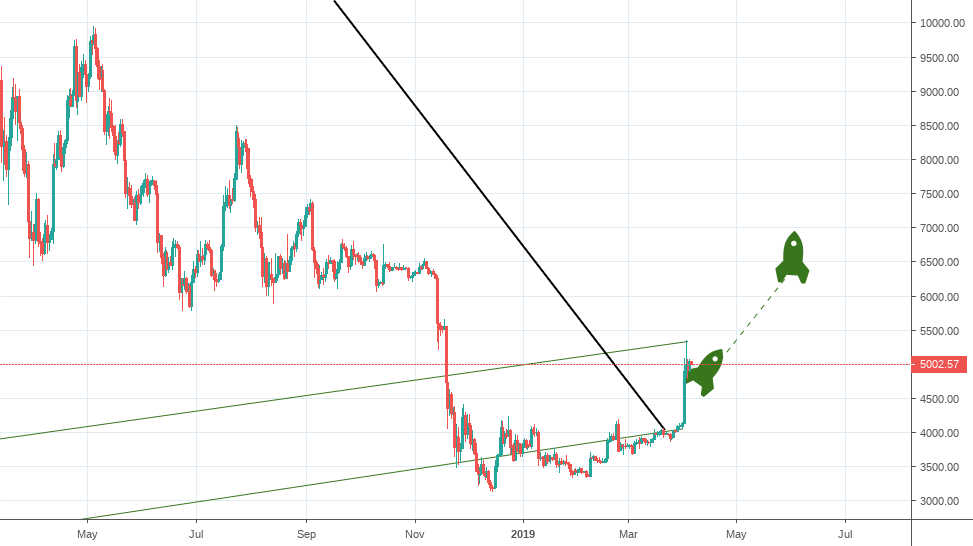Bitcoin headed towards 8k usd Bitcoin headed towards 8k usd