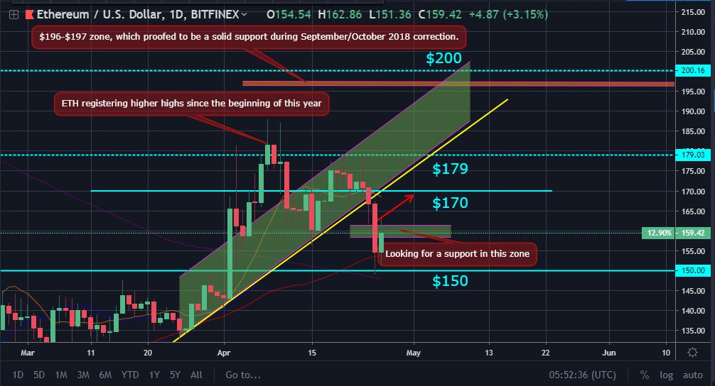 Bitcoin and ether market update: april 26, 2019 Eth price movement