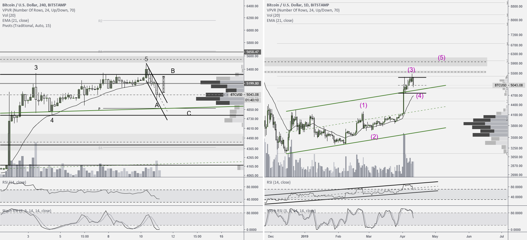 Btcusd 4h/1d charts (4/11/2019) Btcusd 4h/1d charts (4/11/2019)