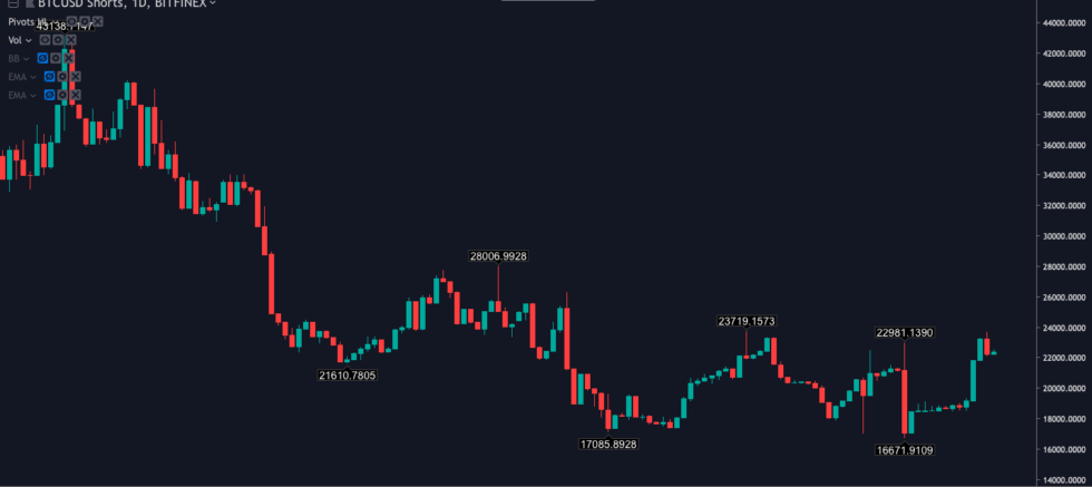 Bitcoin maintains uptrend as key indicator shows a big move is imminent Bitcoin maintains uptrend as key indicator shows a big move is imminent