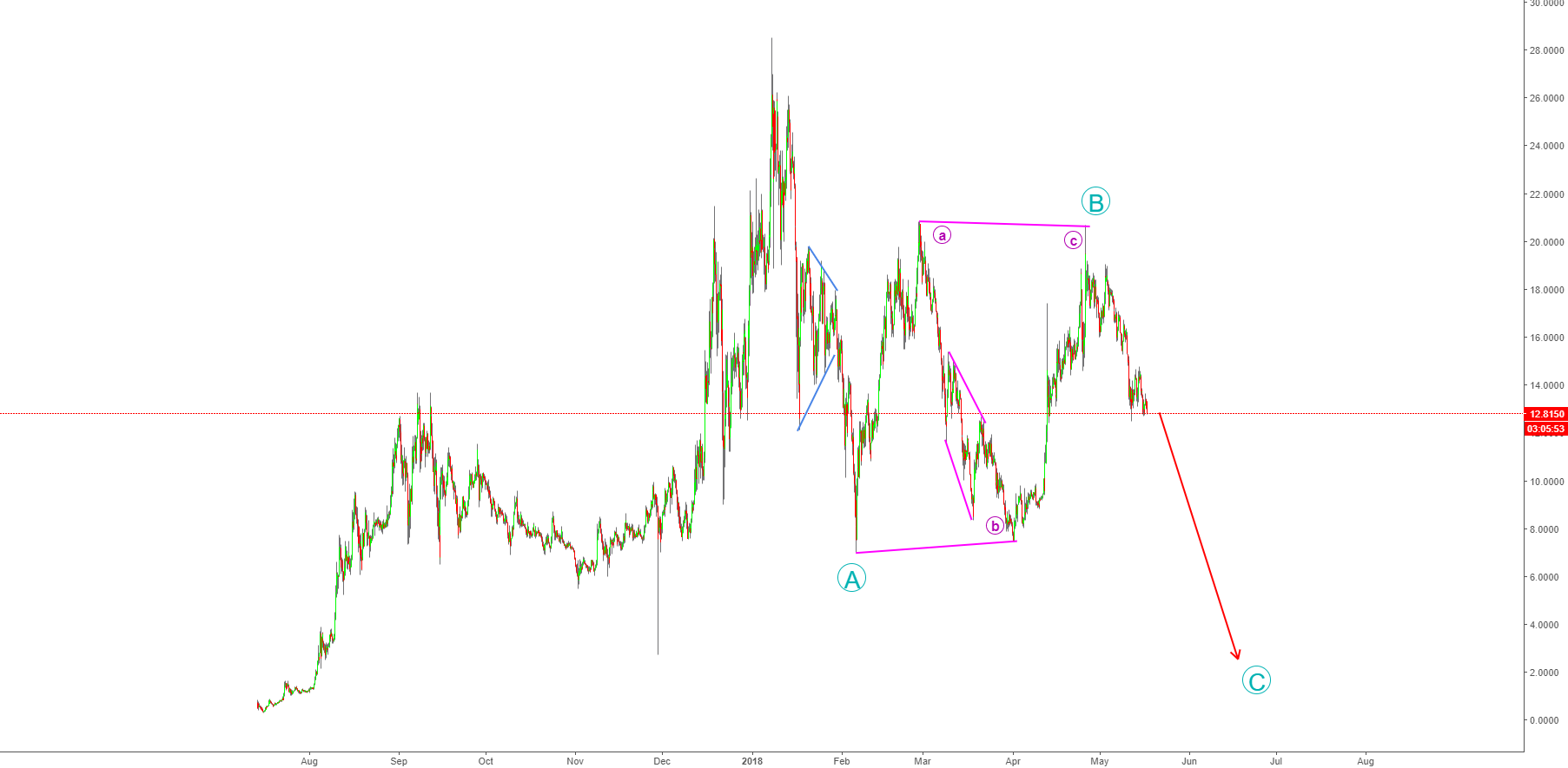 Final crash of omisego - personal target @1. 2