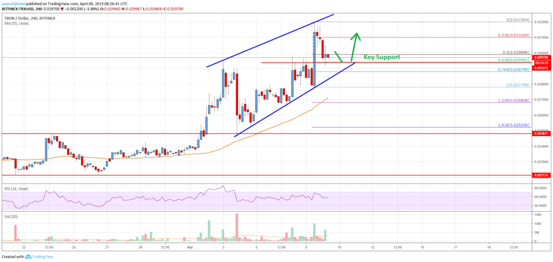 Tron (trx) price rally could extend to $0. 035 or $0. 038 Tron price analysis trx chart