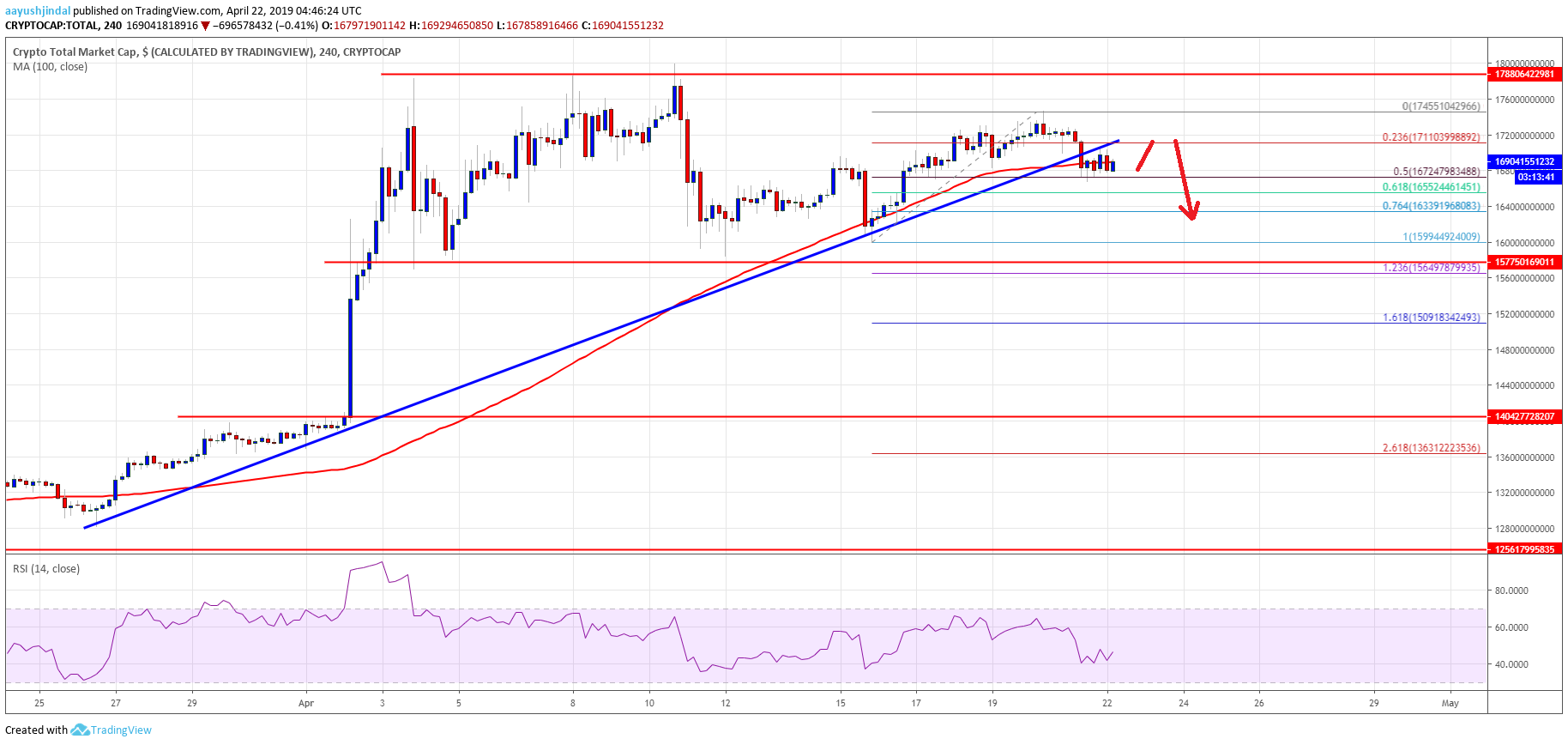 Crypto market in corrective decrease: eos, bitcoin cash, trx, ada price analysis Crypto market cap bitcoin cash bch tron trx eos btc ada