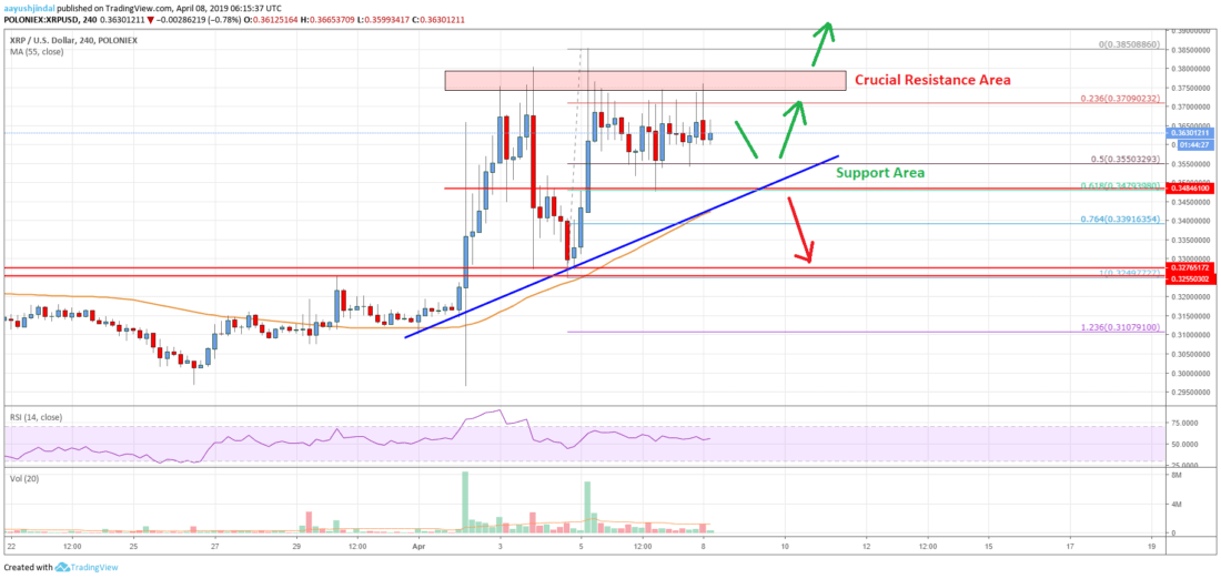 Ripple price analysis: xrp could rally significantly above $0. 3850 Ripple price analysis xrp chart