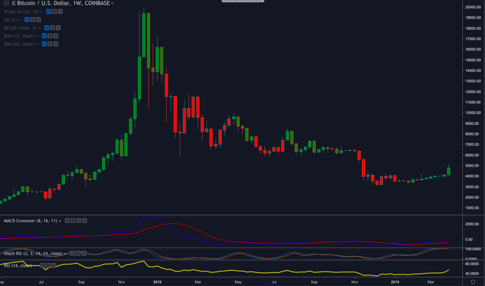 Bitcoin price analysis: take me to the moon? Bitcoin price analysis: take me to the moon?