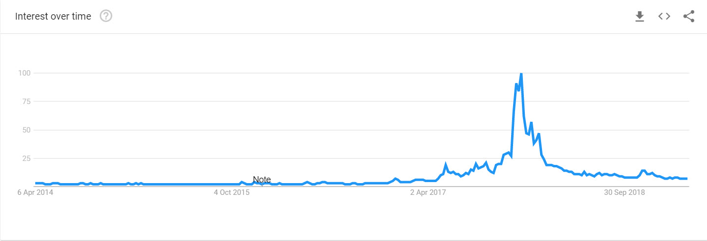Bitcoin is ranking high on google trends again Bitcoin searches u. S. Past 5 years