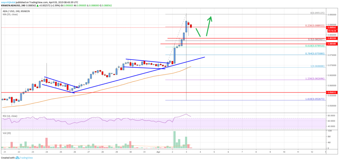 Cardano (ada) price rally could extend beyond $0. 1000 Cardano price analysis ada price