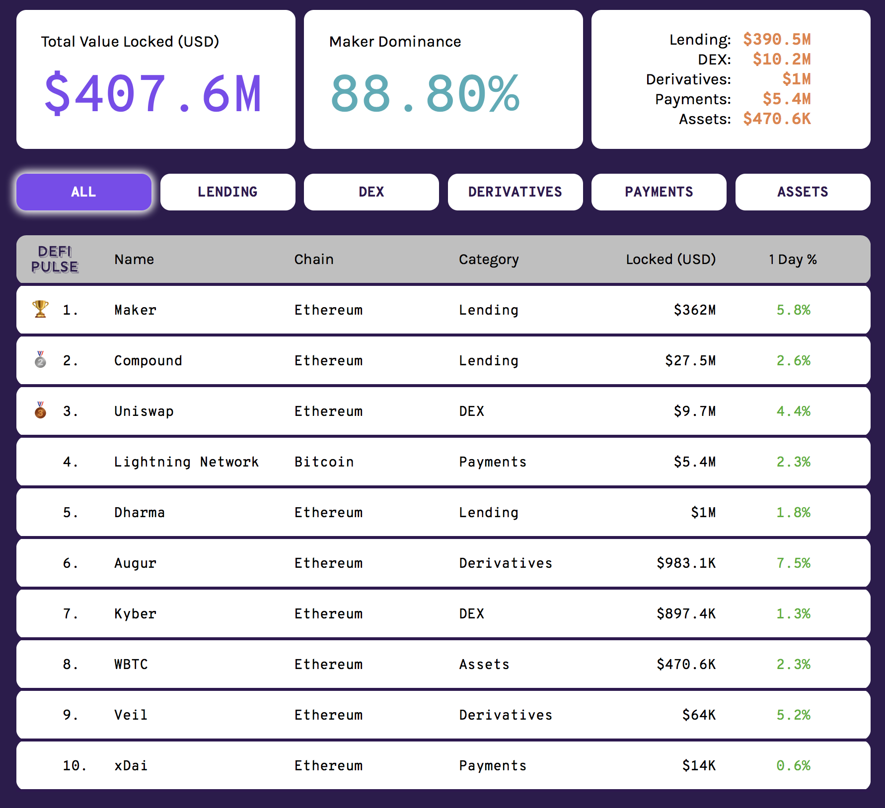 Close to half a billion dollars worth of eth now locked in dapps Close to half a billion dollars worth of eth now locked in dapps