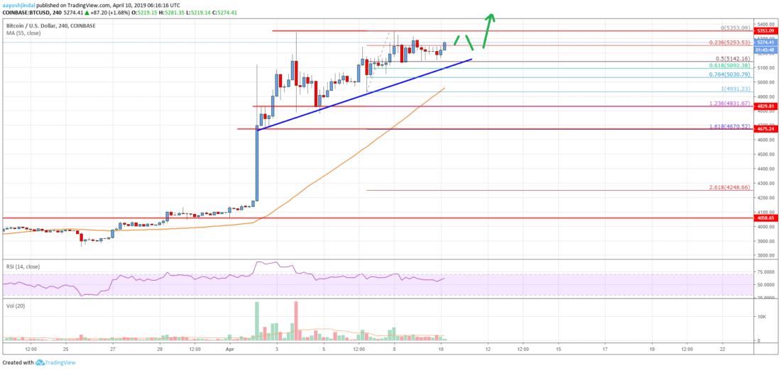 Bitcoin price analysis: btc primed for more gains above $5,400 Bitcoin price analysis btc chart