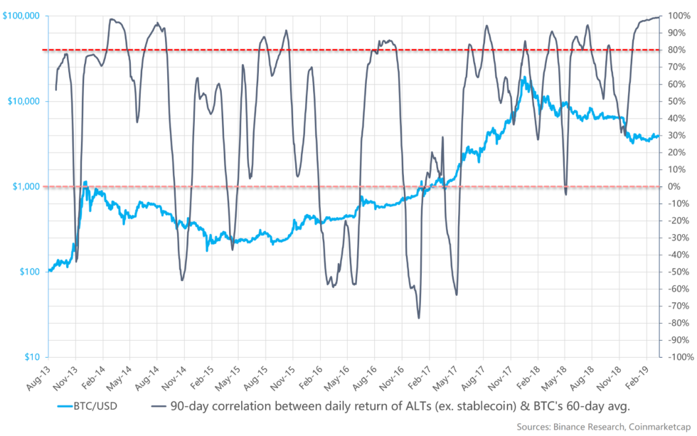 Bitcoin and the crypto market has bottomed out: binance research High altcoin correlation leads to bitcoin trend reversal