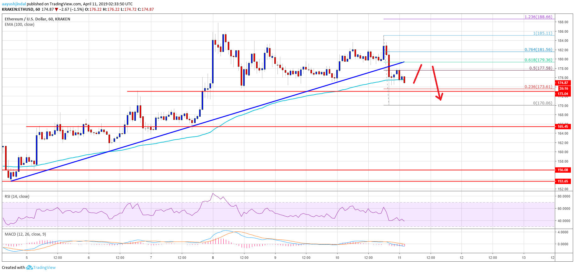 Ethereum (eth) price correcting gains, can buyers defend $165? Ethereum (eth) price correcting gains, can buyers defend $165?