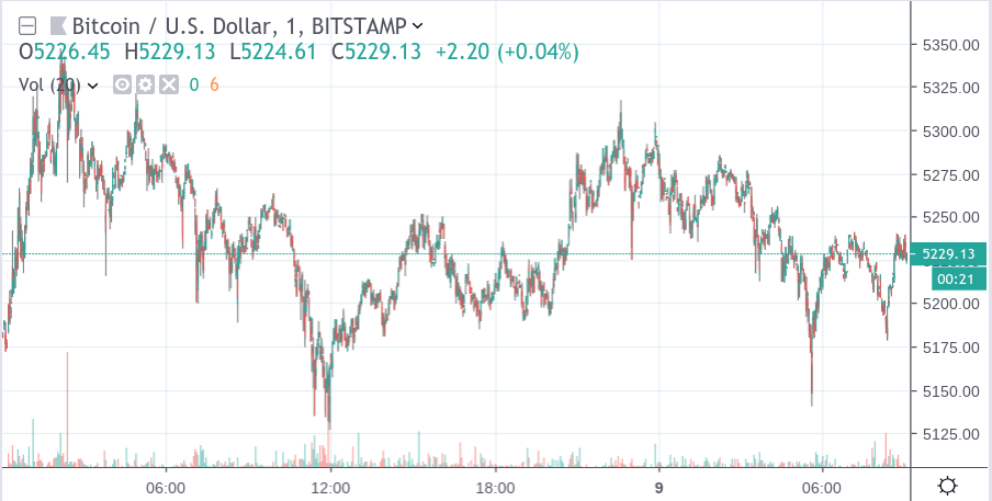 $5k is ‘no magic price’ that turns bitcoin price bullish, says tone vays $5k is ‘no magic price’ that turns bitcoin price bullish, says tone vays