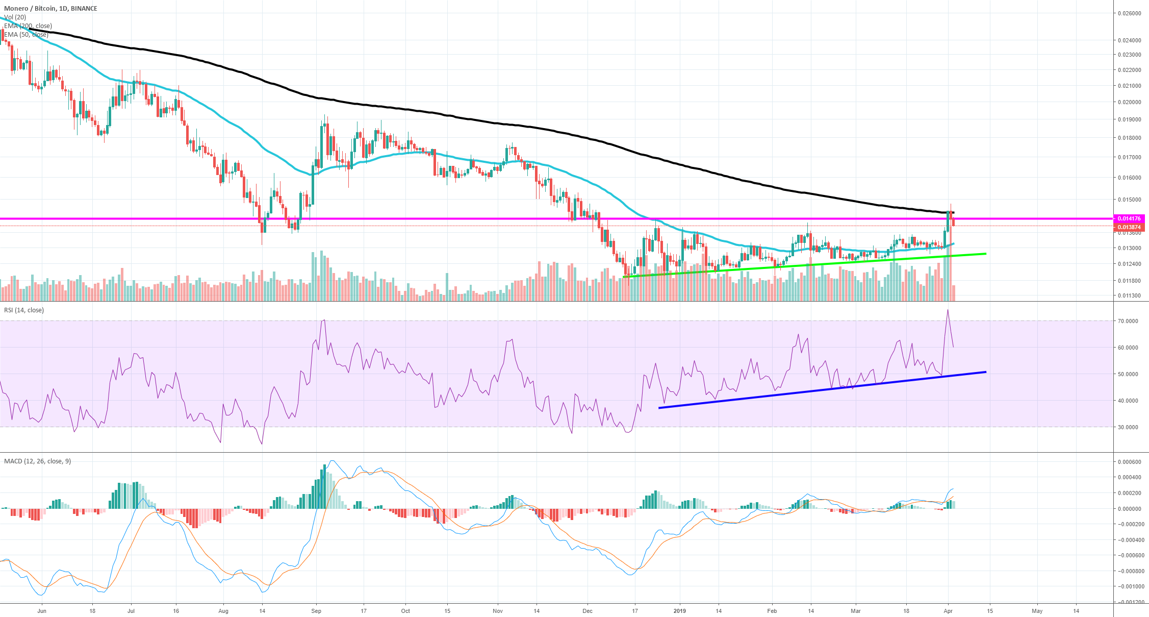 Xmr/btc fighting resistance at 200 ema Xmr/btc fighting resistance at 200 ema