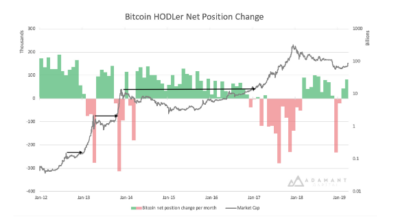 New report: bitcoin in $3k-$6. 5k accumulation range before next bull-run New report: bitcoin in $3k-$6. 5k accumulation range before next bull-run