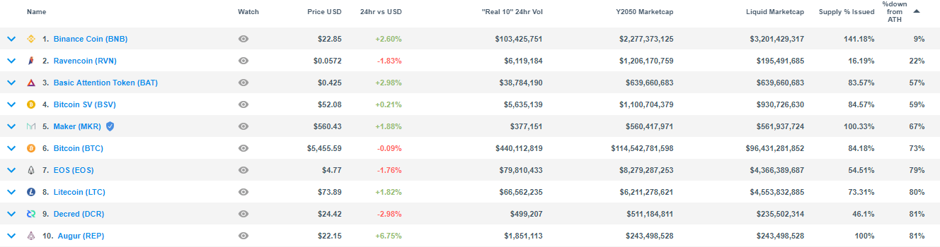 Binance coin (bnb) rampages again, gains staggering 287% in 2019 Binance coin (bnb) rampages again, gains staggering 287% in 2019
