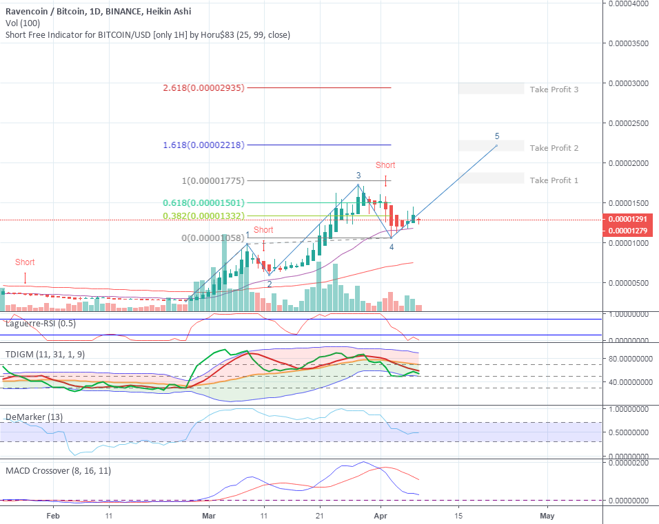 Raven: last wave before big correction Raven: last wave before big correction
