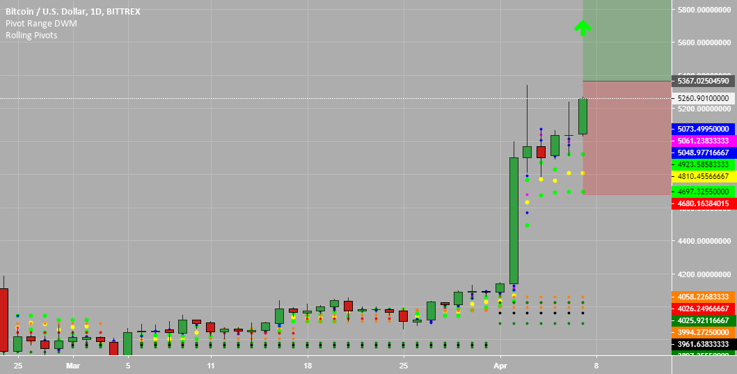 Bitcoin reloading for another shot up Bitcoin reloading for another shot up
