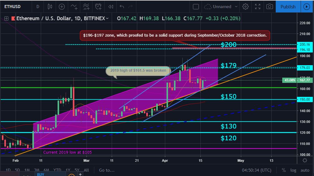 Bitcoin and ether market update: april 17, 2019 Eth price movement chart