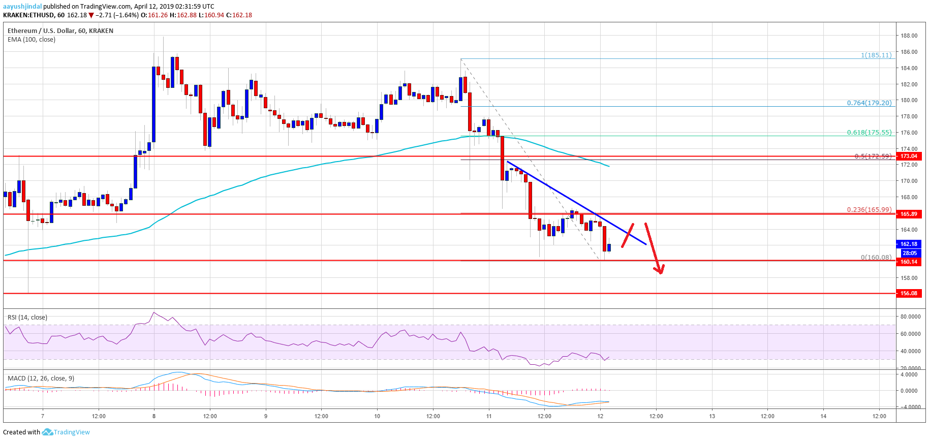 Ethereum (eth) price eyeing last line of defense near $155 Ethereum price analysis eth chart