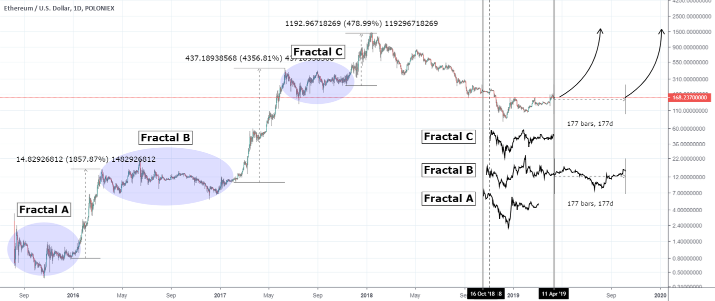 Ethereum buyers shouldn't worry and here is why! Ethereum buyers shouldn't worry and here is why!