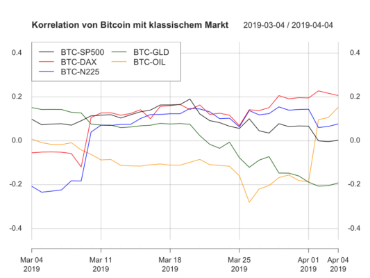 Krypto- und traditionelle märkte – bitcoin: top-performer von 2019? Krypto- und traditionelle märkte – bitcoin: top-performer von 2019?