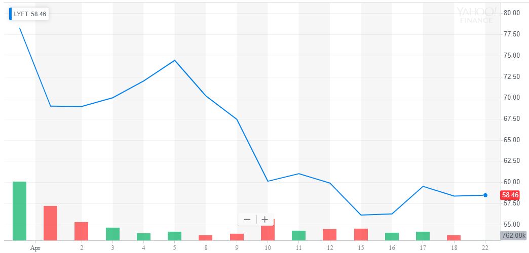 Lyft stock just keeps crumbling Lyft stock just keeps crumbling