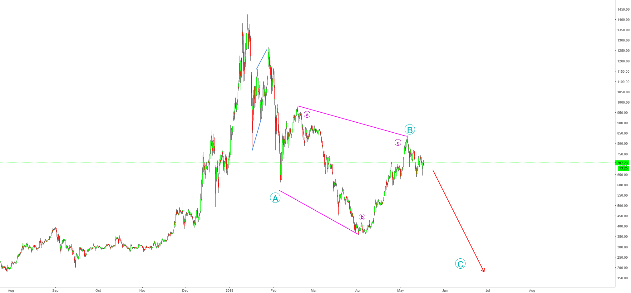 Final crash of ethereum - personal target @100