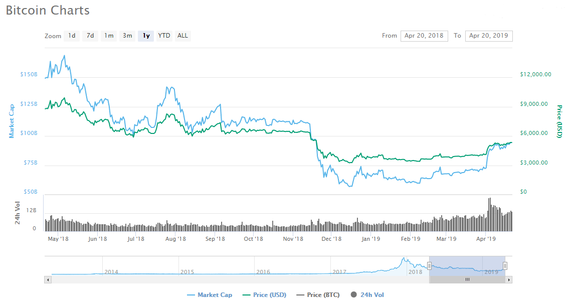 Willy woo finds eye-popping 95% chance it’s in Willy woo finds eye-popping 95% chance it’s in