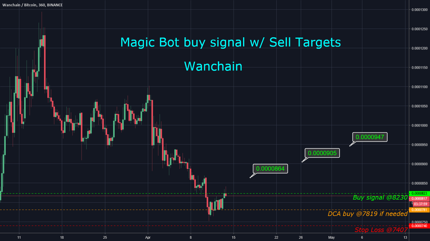 Wan - magic bot buy signal with sell targets - 76% win rate!! Wan - magic bot buy signal with sell targets - 76% win rate!!