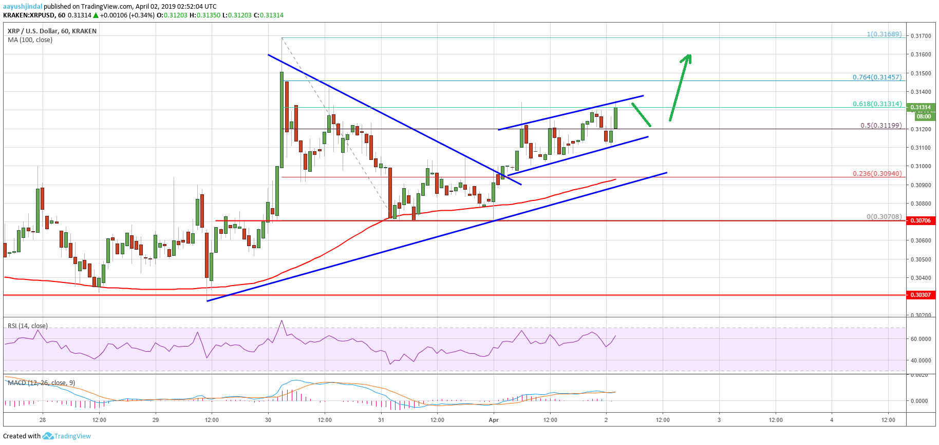 Ripple price analysis: xrp bulls target $0. 3200 or higher Ripple price analysis xrp chart