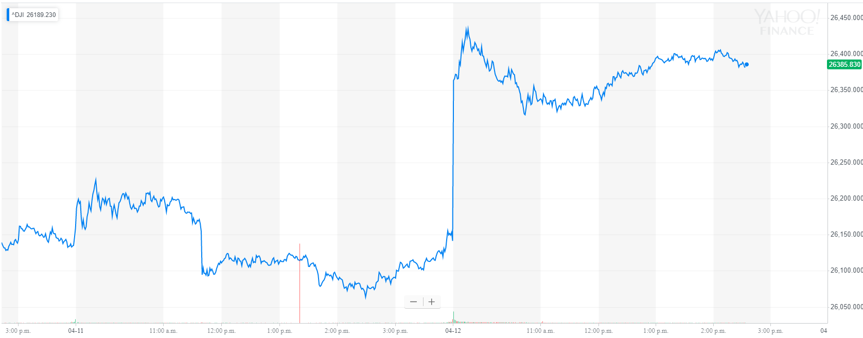 Dow’s massive surge exposes wall street’s staggering gullibility Dow’s massive surge exposes wall street’s staggering gullibility