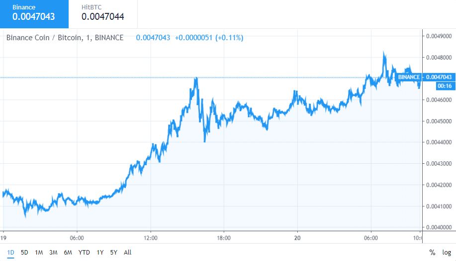 Binance coin becomes first crypto to surpass january ’18 all-time high Binance coin becomes first crypto to surpass january ’18 all-time high