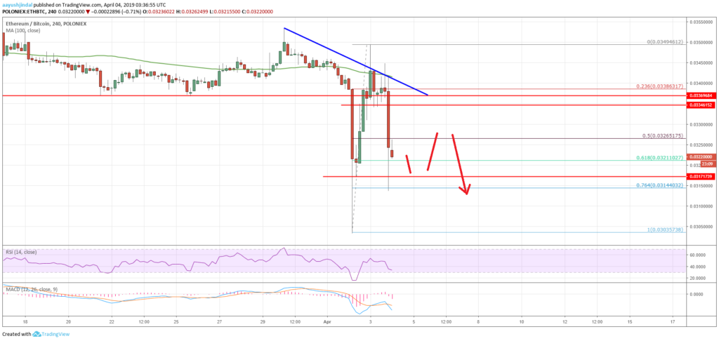 Ethereum price (eth) could underperform versus bitcoin (btc) Ethereum price (eth) could underperform versus bitcoin (btc)