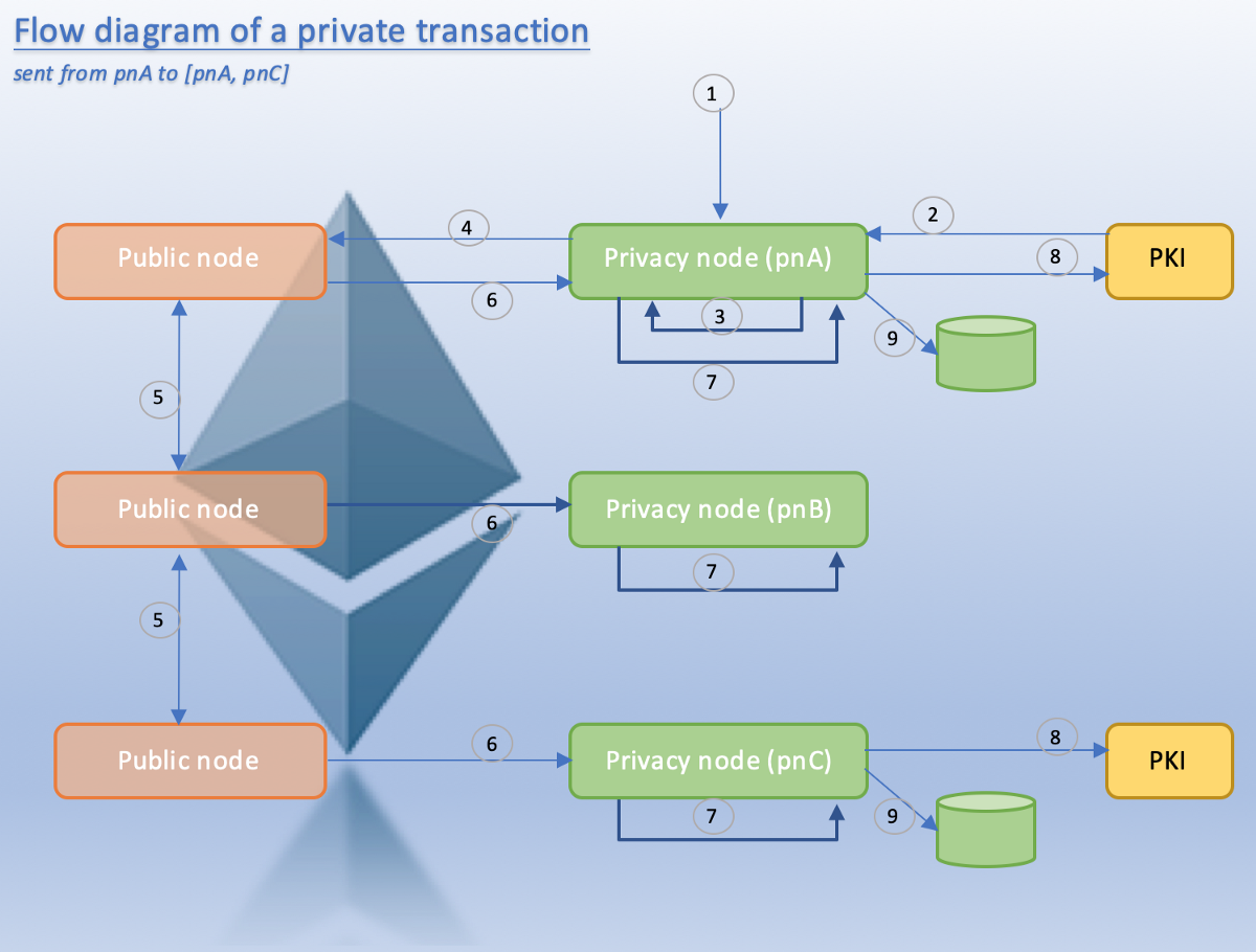 Private transactions over a public blockchain made easy. Private transactions over a public blockchain made easy.
