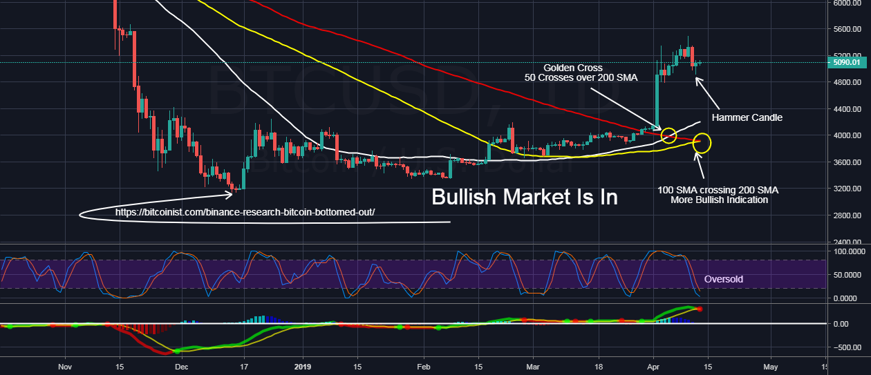 Btc/usd don't sell the farm just yet! Btc/usd don't sell the farm just yet!